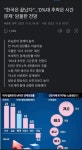 한국은 끝났다..0%대 추락은 시간문제 - 뽐뿌:자유게시판 한국은 끝났다..0%대 추락은 시간문제
