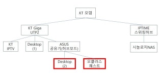 네트워크 잘 아시는분 계신가요? - 뽐뿌:PC/인터넷 네트워크 잘 아시는분 계신가요?