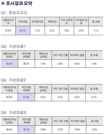 (여론조사) 종로 곽상언 43.2 vs 최재형 38.5 vs 금태섭 7.6 ㄷㄷ - 뽐뿌:자유게시판 (여론조사) 종로 곽상언 43.2 vs 최재형 38.5 vs...
