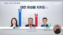 대전 유성을 황정아 50 이상민 34 - 뽐뿌:자유게시판 대전 유성을 황정아 50 이상민 34