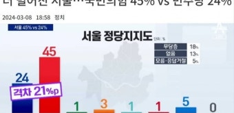 두창이, 대통령실, 국암당 골로 보낸 갤럽 - 뽐뿌:자유게시판  두창이, 대통령실, 국암당 골로 보낸 갤럽