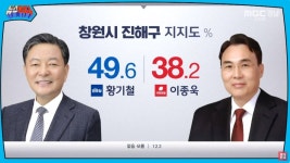 경남 창원진해 황기철(민) 49.6 이종욱(국) 38.2 - 뽐뿌:자유게시판 경남 창원진해 황기철(민) 49.6 이종욱(국) 38.2
