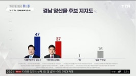 [YTN] 양산을 김두관(민) 47 김태호(국) 37 - 뽐뿌:자유게시판 [YTN] 양산을 김두관(민) 47 김태호(국) 37