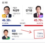 창원성산도 간당간당 했네요 ㅠ - 뽐뿌:자유게시판 창원성산도 간당간당 했네요 ㅠ