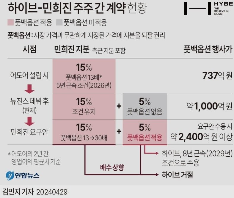 레이블 어도어, 민희진 대표 해임 논란 속 주주 간 계약 논쟁