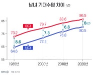 한국 남자 평균수명 근황 ㄷㄷ.jpg - 뽐뿌:자유게시판  한국 남자 평균수명 근황 ㄷㄷ.jpg