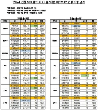 크보 올스타전 베스트12 - 뽐뿌:자유게시판 크보 올스타전 베스트12