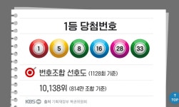 로또 당첨자가 63명이나 나온이유 분석 - 뽐뿌:자유게시판  로또 당첨자가 63명이나 나온이유 분석