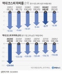 역대 코스피 하락률 순위 - 뽐뿌:자유게시판 역대 코스피 하락률 순위