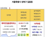 성북구 길음래미안센터피스 국평 16.4억 실거래 - 뽐뿌:부동산포럼 성북구 길음래미안센터피스 국평 16.4억 실거래