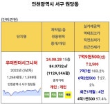 검단신도시 우미린 더시그니처 84형 국평 신고가 - 뽐뿌:부동산포럼  검단신도시 우미린 더시그니처 84형 국평 신고가