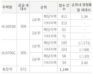 북수원 이목지구는 무난하게 완판되겠네요 - 뽐뿌:부동산포럼 북수원 이목지구는 무난하게 완판되겠네요