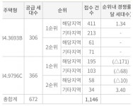 북수원 이목지구는 무난하게 완판되겠네요 - 뽐뿌:부동산포럼 북수원 이목지구는 무난하게 완판되겠네요
