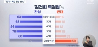세대별 지역별 김건희 특검법 찬반 여론조사.jpg - 뽐뿌:자유게시판 세대별 지역별 김건희 특검법 찬반 여론조사.jpg