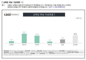 서울교육감 정근식 37.1%, 조전혁 32.5% 오차범위 내 접전 - 뽐뿌:자유게시판 서울교육감 정근식 37.1%, 조전혁 32.5% 오차범위 내 접전