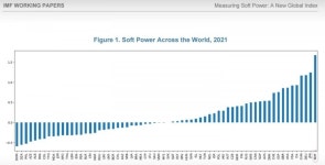 IMF 2024년 글로벌 소프트파워(문화파워) 압도적 1위 대한민국... IMF 2024년 글로벌 소프트파워(문화파워)  압도적 1위 대한민국