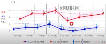 금일 1차 한파에 이어 다음주 수요일경 2차 한파 예상 - 뽐뿌:자유게시판 금일 1차 한파에 이어 다음주 수요일경 2차 한파 예상