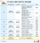분당재건축 및 1기 신도시 선도지구 발표되었네요 - 뽐뿌:부동산포럼 분당재건축 및 1기 신도시 선도지구 발표되었네요