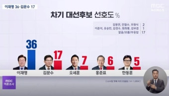 mbc 여론조사 차기 대선 후보 지지율 - 뽐뿌:자유게시판 mbc 여론조사 차기 대선 후보 지지율