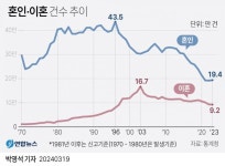5060 한국 남편2030 외국인 아내[국제결혼의 민낯] - 뽐뿌:자유게시판... 이혼도장 찍었다.. 5060 한국 남편2030 외국인 아내[국제결혼의 민낯]