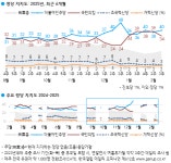 갤럽) 민주40 국힘 34 - 뽐뿌:자유게시판 갤럽) 민주40 국힘 34