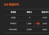 우리나라 빵가격이 지랄맞은 이유 - 뽐뿌:자유게시판  우리나라 빵가격이 지랄맞은 이유