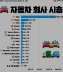 세계주요자동차 회사들의 최근 시가총액순위 - 뽐뿌:자동차포럼 세계주요자동차 회사들의 최근 시가총액순위