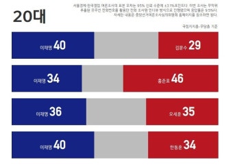 [갤럽] 연령별 이재명 vs 국힘 후보 - 뽐뿌:자유게시판 [갤럽] 연령별 이재명 vs 국힘 후보
