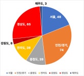 지역구 기준 지역별 국회의원 의석수 - 뽐뿌:자유게시판 지역구 기준 지역별 국회의원 의석수