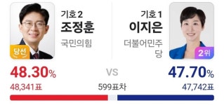[50억] 599표차로 당선된 국회의원 - 뽐뿌:자유게시판 [50억] 599표차로 당선된 국회의원