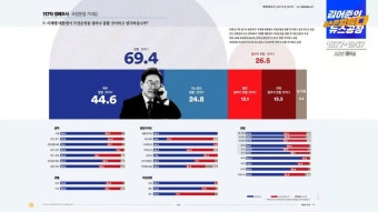 뉴공 이재명 대통령 국정운영 기대감 여조 - 뽐뿌:자유게시판 뉴공 이재명 대통령 국정운영 기대감 여조