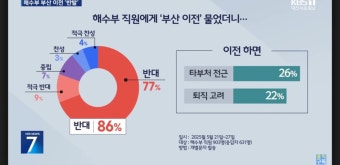해수부 부산 이전에 직원들 86%가 반대..강력 반발 - 뽐뿌:자유게시판  해수부 부산 이전에 직원들 86%가 반대..강력 반발