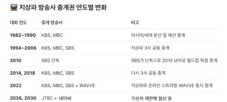 JTBC 북중미월드컵 중계권 2000억 feat 달수네 - 뽐뿌:축구포럼  JTBC 북중미월드컵 중계권 2000억 feat 달수네