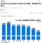 [단독]여기도 문 닫았네 두 달간 313곳 폐점.. 편의점에 무슨 일이 - 뽐뿌:자유게시판  [단독]여기도 문 닫았네 두 달간 313곳 폐점.. 편의점에... 