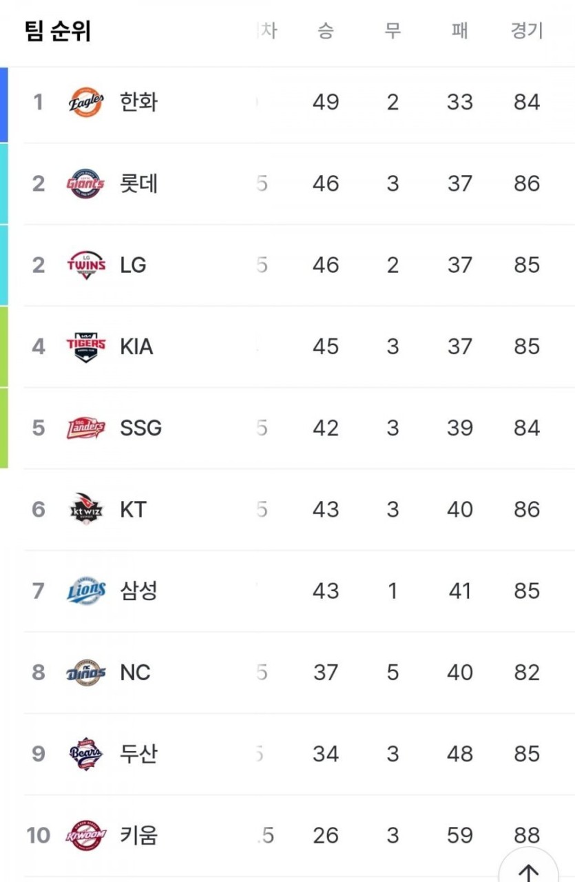 한화이글스, 33년 만에 정규시즌 전반기 1위 차지! 회장 김승연, 선수들과 임직원 격려 특별한 배려 지원했다