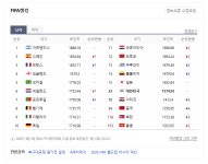 동아시안컵 피파랭킹 포인트 여부 - 뽐뿌:축구포럼  동아시안컵 피파랭킹 포인트 여부
