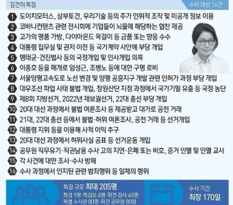 김건희 특검 속보 - 뽐뿌:자유게시판  김건희 특검 속보