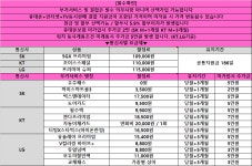양산 1번 휴대폰 성지 양산역 1번 출구 무부가 3종 S25E -15 플립7 9... - 뽐뿌:구입개통수령 양산 1번 휴대폰 성지 양산역 1번 출구  무부가... 