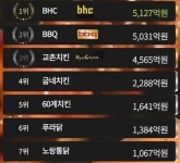 우리나라 치킨 브랜드 매출 순위 jpg - 뽐뿌:자유게시판 우리나라 치킨 브랜드 매출 순위 jpg