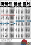 자 월세 청구서 날아갑니다~~ 분당구 평균 월세 196만원. - 뽐뿌:부동산포럼  자 월세 청구서 날아갑니다~~ 분당구 평균 월세 196만원.