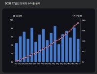 SOXL 지난 17일 동안 상승 그래프 - 뽐뿌:증권포럼 SOXL 지난 17일 동안 상승 그래프