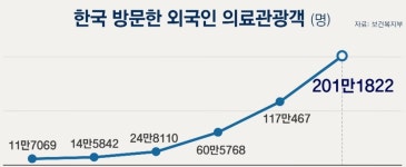 더 싸고 더 기술좋은데 왜 안해? 의료관광 폭등 - 뽐뿌:자유게시판 더 싸고 더 기술좋은데 왜 안해? 의료관광 폭등