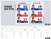 화재의 격전지 부산 북구갑 사전투표,본투표 출구조사 - 뽐뿌:자유게시판 화재의 격전지 부산 북구갑 사전투표,본투표 출구조사