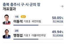 충주시장 맹정섭 후보, 재검표 요청 - 뽐뿌:자유게시판 충주시장 맹정섭 후보, 재검표 요청