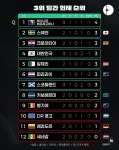 현 시점 3위 팀간 현재 순위 jpg - 뽐뿌:축구포럼 현 시점 3위 팀간 현재 순위 jpg