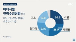 문통 태양광 사업으로 걸고 넘어지는 인간들은 요새 없겠죠? - 뽐뿌:자유게시판  문통 태양광 사업으로 걸고 넘어지는 인간들은 요새 없겠죠?
