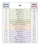 [대세 언택트株] 500위 '쑥'··· 시가총액 지각변동 이끄는 언택트株... [대세 언택트株] 500위 '쑥'··· 시가총액 지각변동 이끄는 언택트株