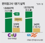 뽐뿌::편의점 초격차 경쟁 시대 열렸다. ..연내 골든 크로스 예측도 편의점 초격차 경쟁 시대 열렸다...연내 골든 크로스 예측도