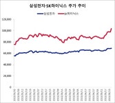 드디어 7만전자·10만닉스…반도체주, 외인 매수 훈풍에 훨훨 - 뽐뿌: 드디어 7만전자·10만닉스…반도체주, 외인 매수 훈풍에 훨훨