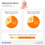 10명 중 7명 “이통3사와 알뜰폰 서비스, 큰 차이 못 느낀다” - 뽐뿌: 10명 중 7명 “이통3사와 알뜰폰 서비스, 큰 차이 못 느낀다”